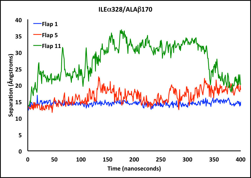 An image of a line graph with three lines. One green, one red and one blue. 