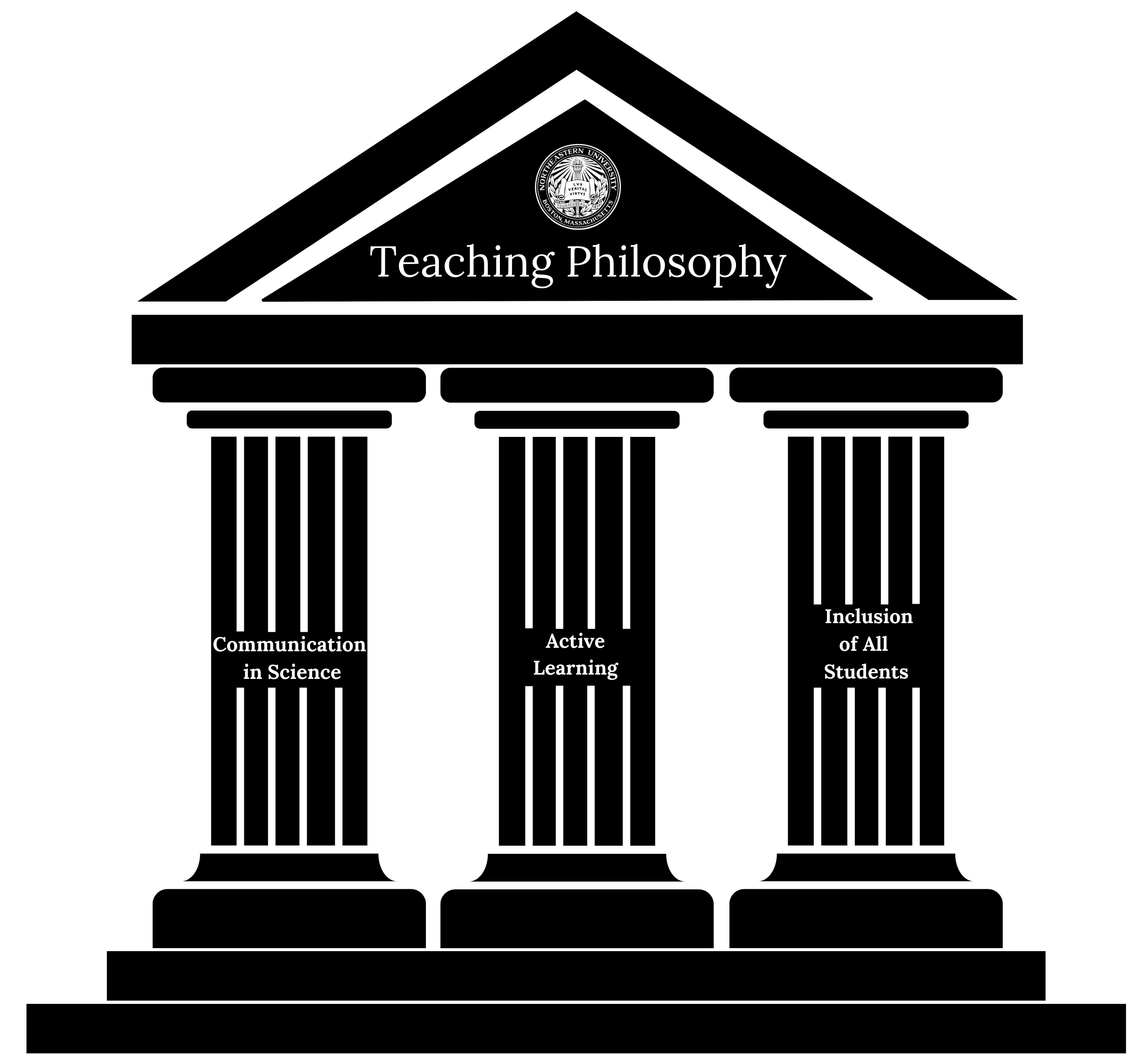 A black and white pantheon with three pillars holding up a roof. The roof is a triangle with the northeastern seal in it. In white letters it reads, “Teaching philosophy”. On each of the three pillars it reads a different phrase in white letters. From left to right it reads,” Communication in Science, Active Learning, and Inclusion of All Students.” On either side of the Pantheon are black and white leafy vines sprouting out of the top and bottom of the image.