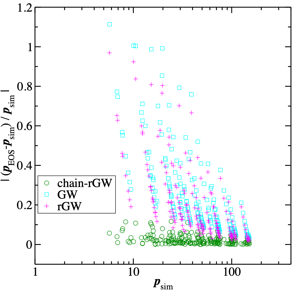 A comparison of the accuracy of our crGW-EOS to that of GW-EOS and rGW-EOS across a variety of parameters (chain bond length, chain bead density, bead-bead interaction strength, and number of beads per chain).